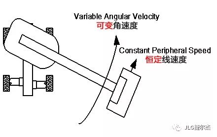 JLG臂式高空作业平台大臂摆示意图